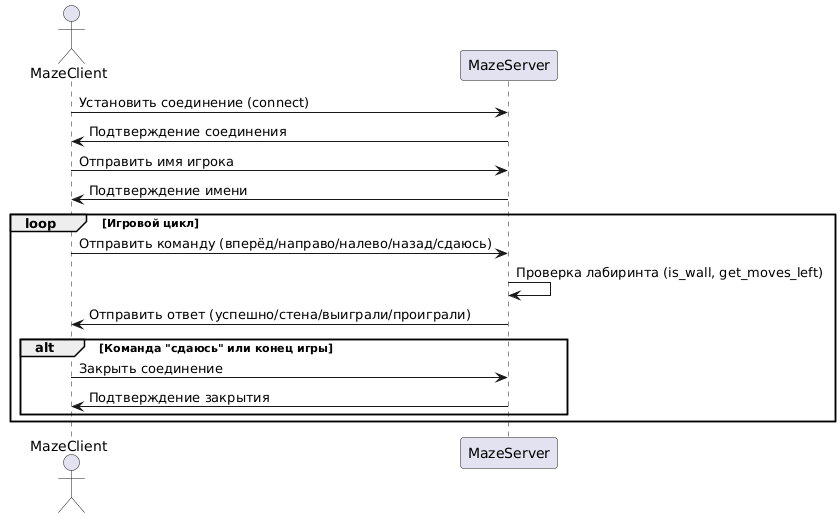 UML-диаграмма протокола пользовательского уровня